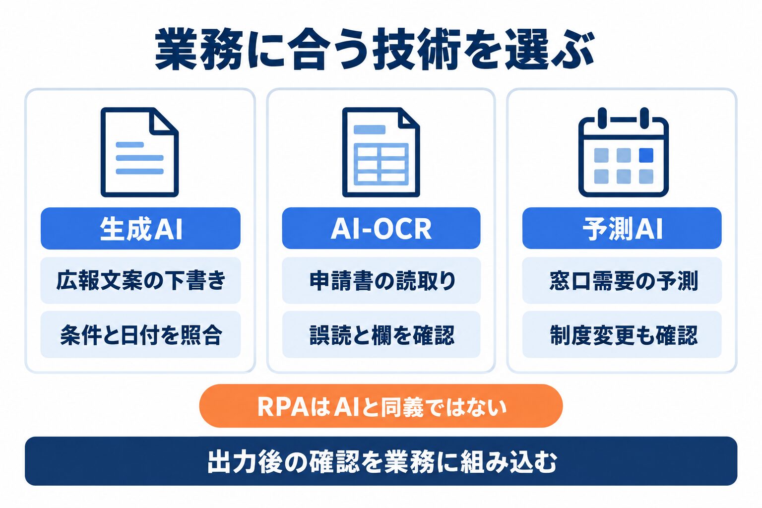自治体のAI導入で生成AI・AI-OCR・予測AIを業務別に選ぶ比較図