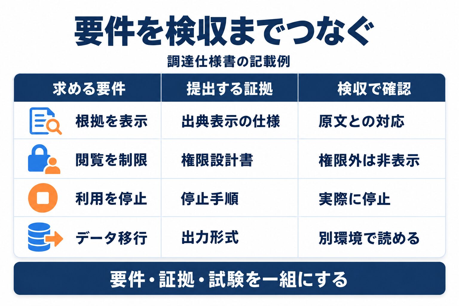 自治体のAI導入における調達要件と提出証拠・検収方法の対応図