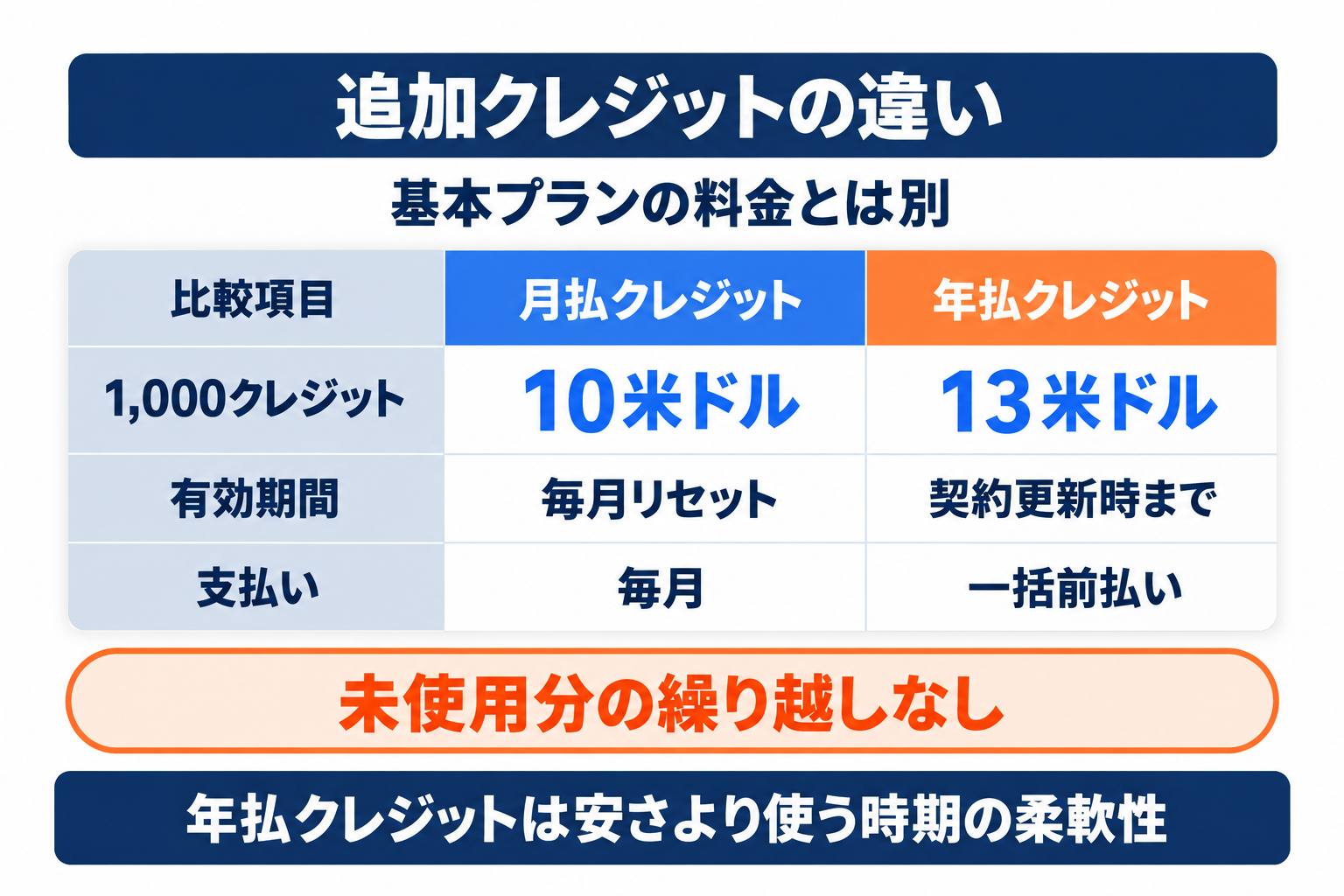 Notion AI 追加料金に使う月払と年払クレジットの価格と有効期間の比較