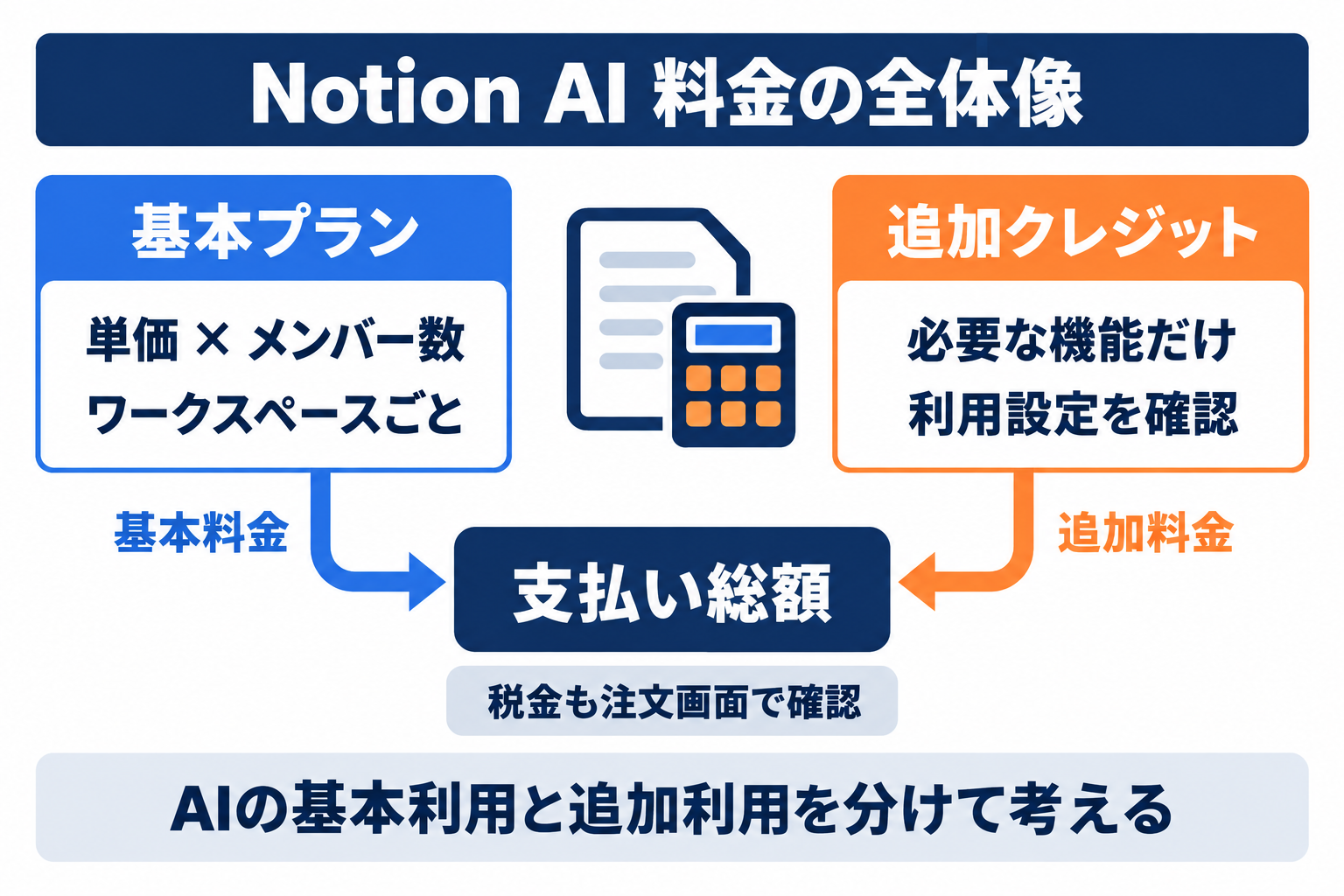 Notion AI 料金を基本プランの人数課金と追加クレジットに分けた全体構造