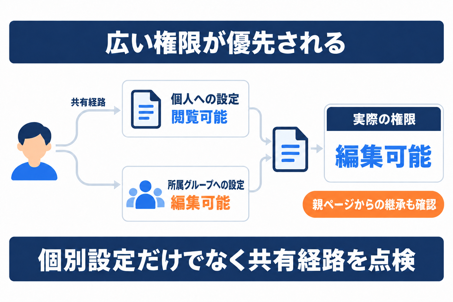 Notionの企業利用で個人とグループの共有経路から広いアクセス権が適用される例
