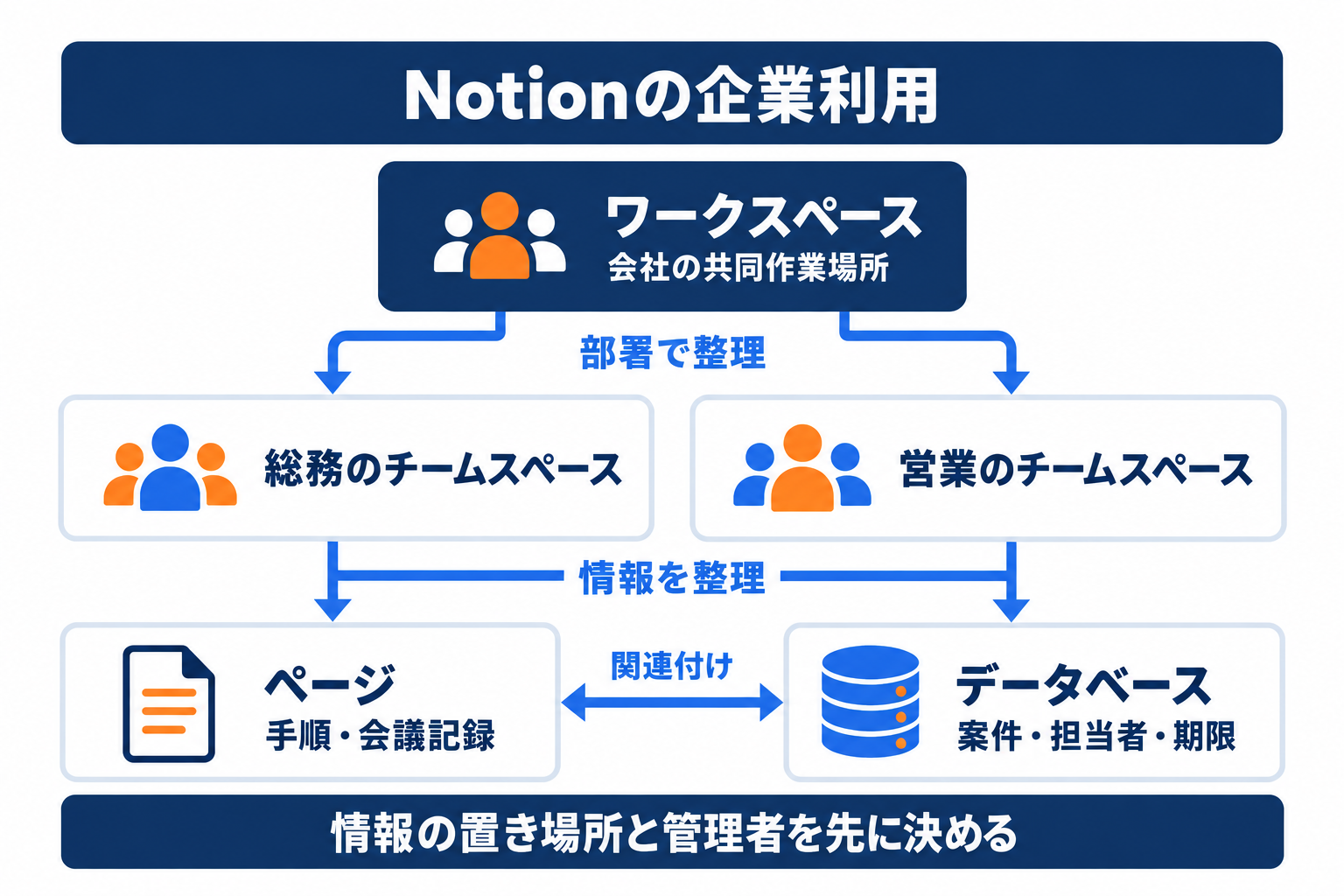 Notionの企業利用でワークスペースから部署別のページとデータベースを整理する全体像