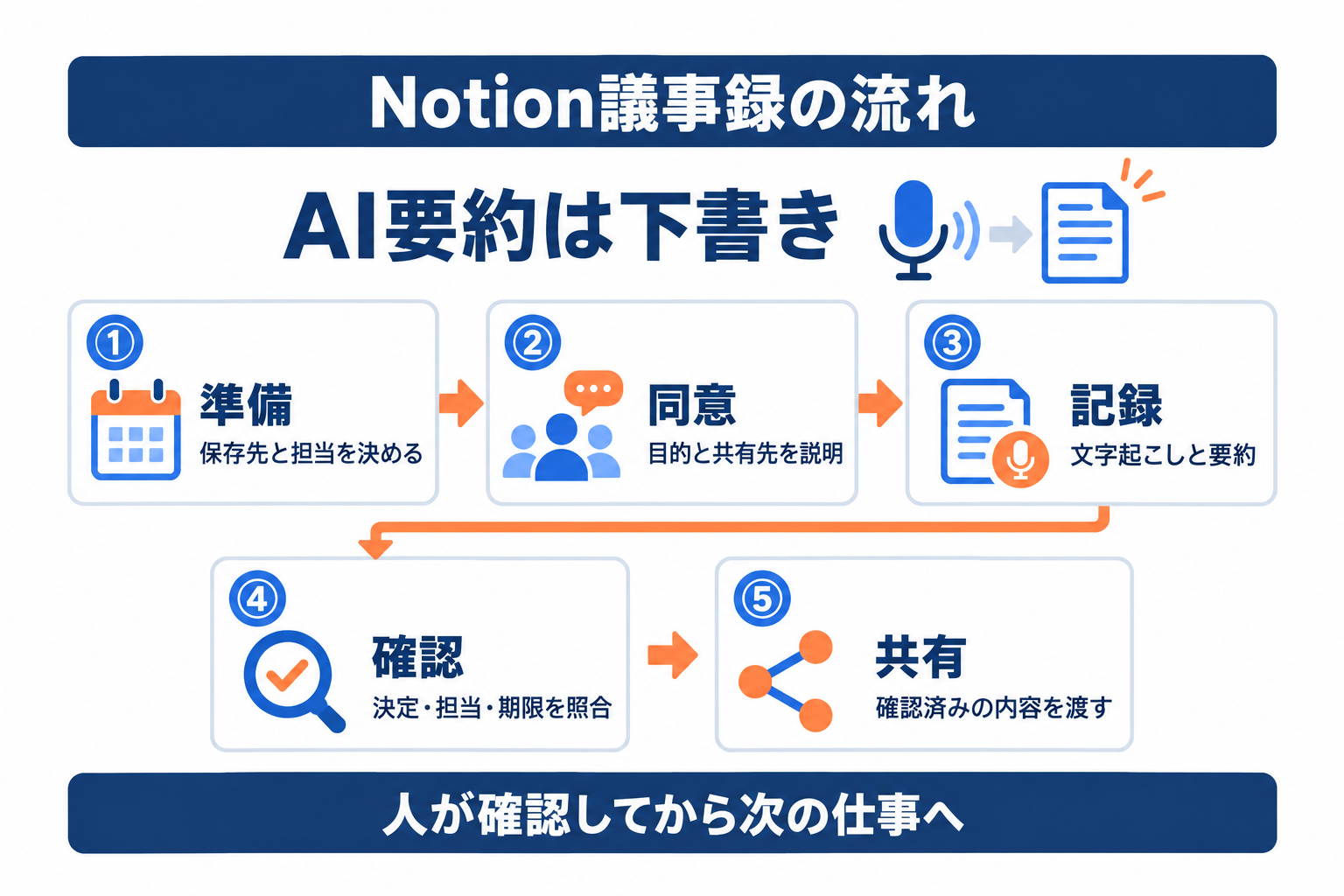 Notion議事録を準備・同意・記録・確認・共有の5段階で運用する流れ