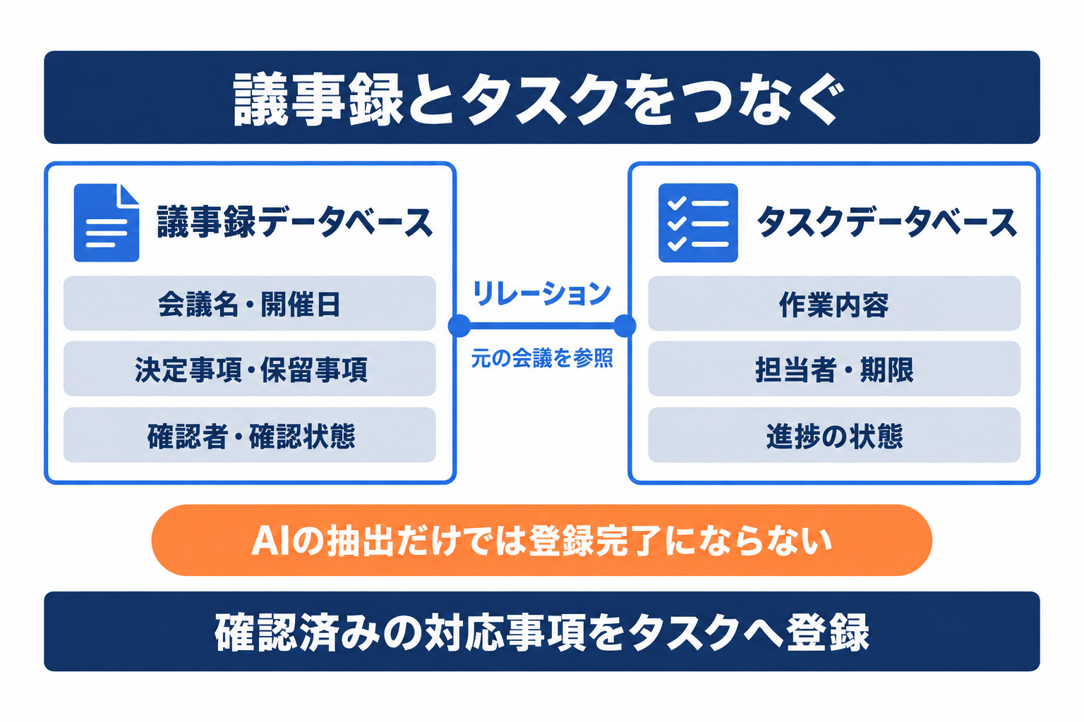 Notion議事録とタスクのデータベースをリレーションで結ぶ構造