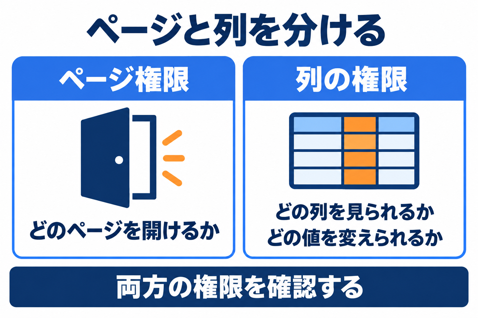 Notionの列単位権限とページ権限の役割を分けて理解する比較図