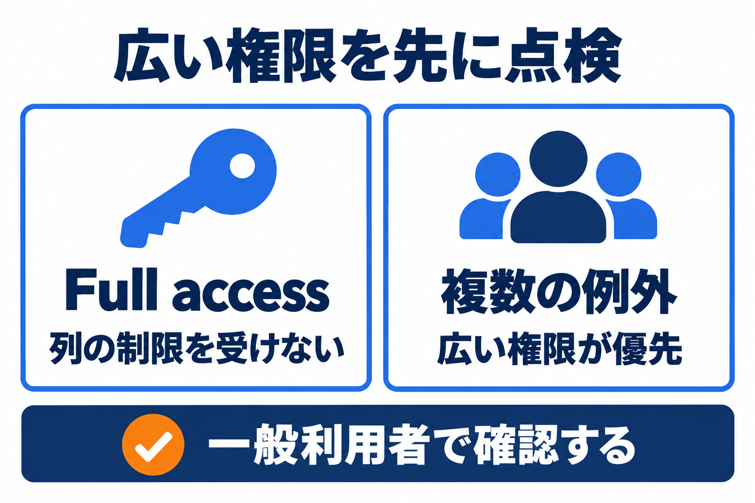 Notionの列単位権限でFull accessと複数の例外を確認する注意図