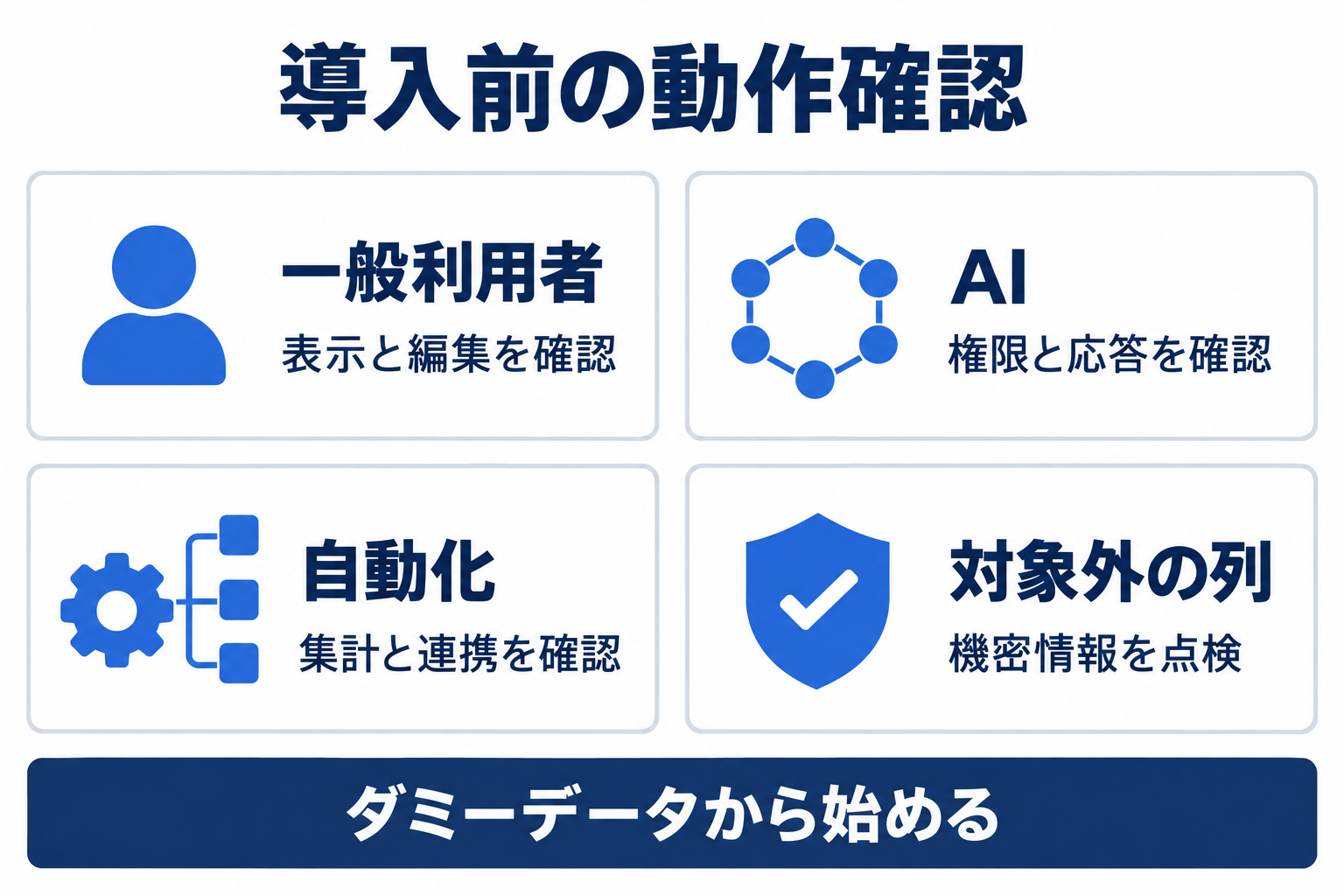 Notionの列単位権限を導入するときの利用者とAI、自動化の確認図