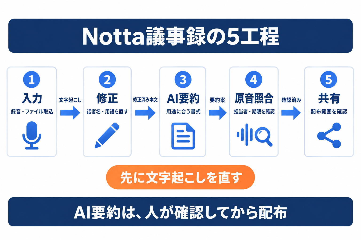 Notta議事録を録音から修正、AI要約、原音照合、共有へ進める5工程