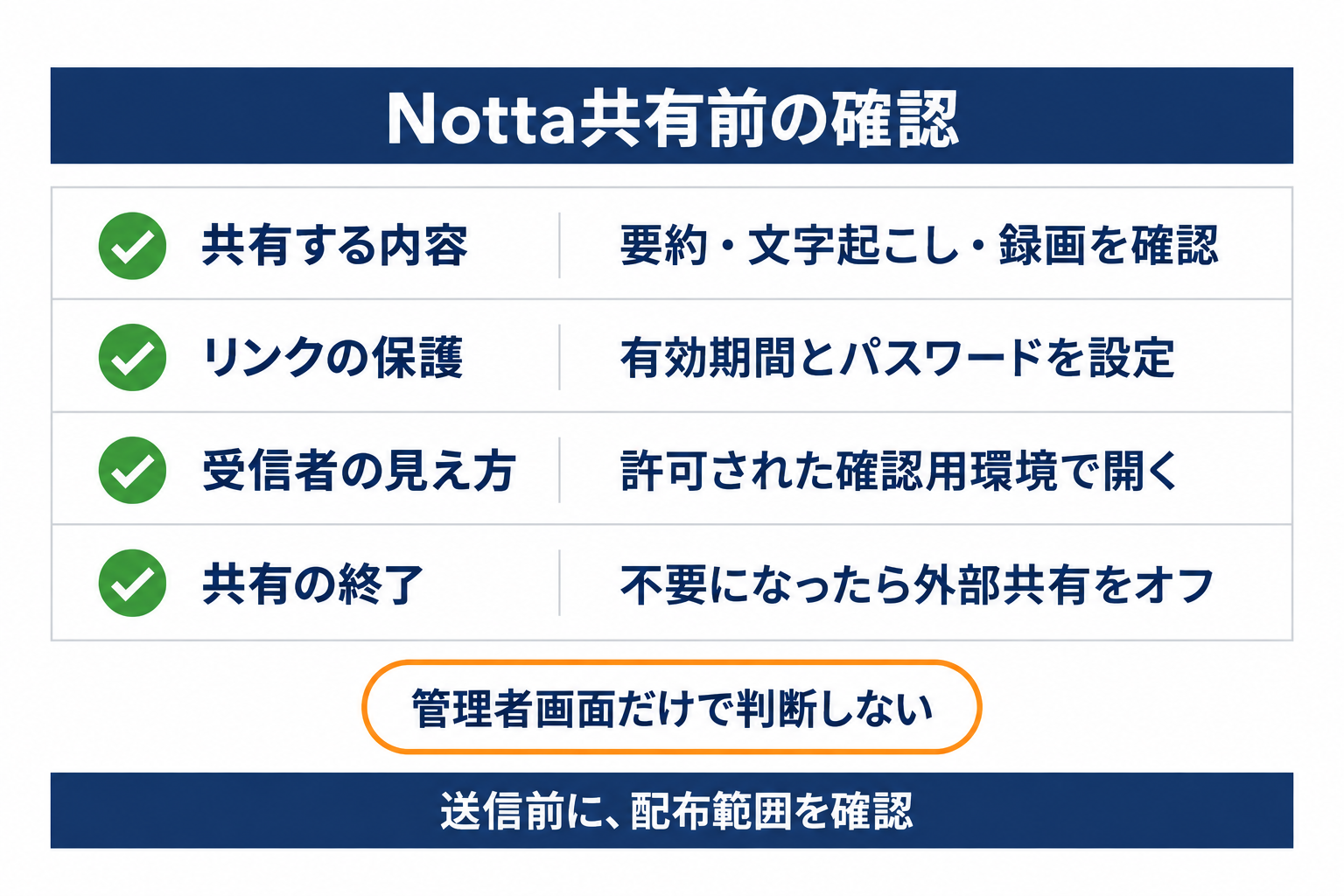Notta議事録を共有する前に内容、リンク保護、受信者の見え方、終了方法を確認する図