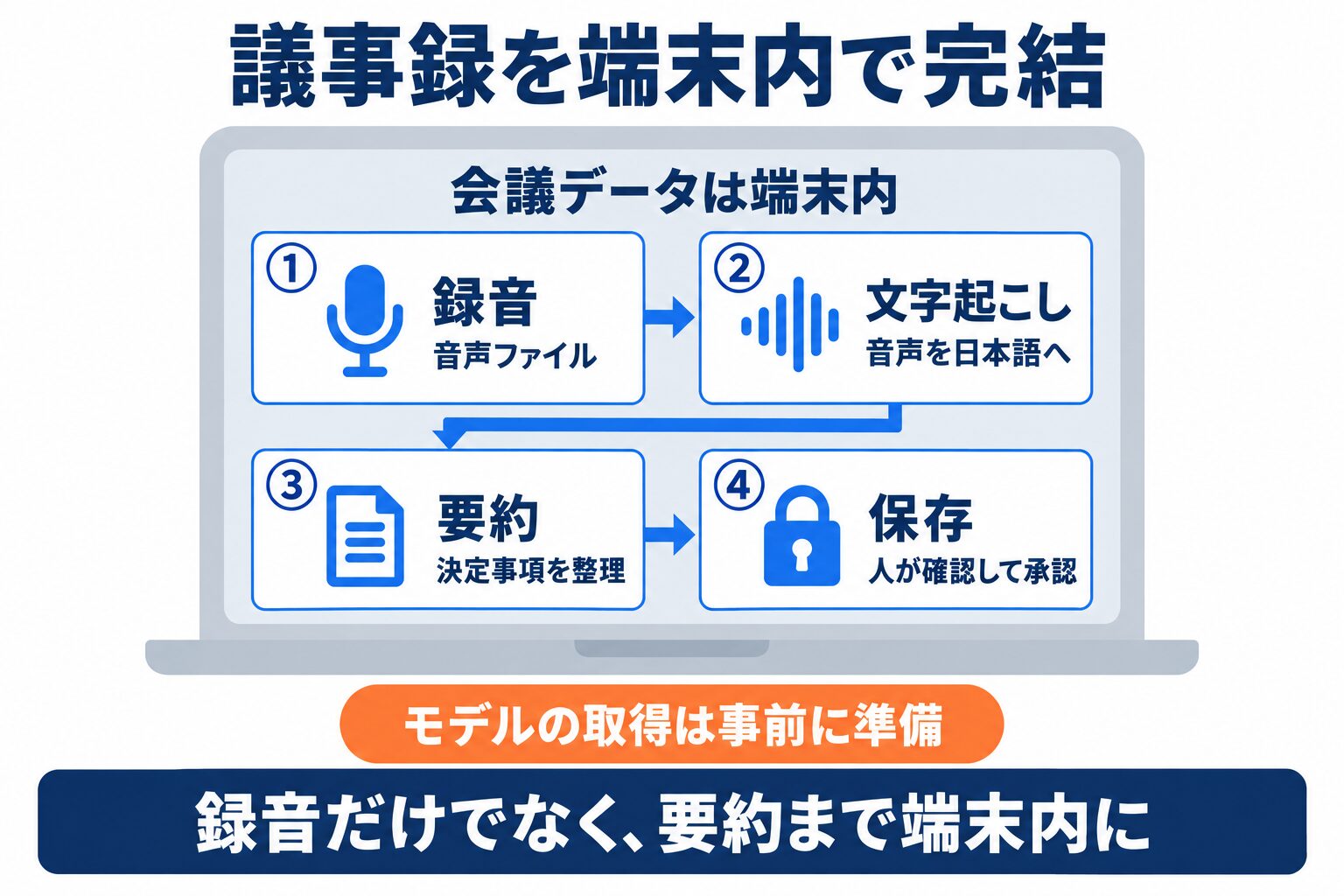 AI議事録をオフラインで作るために録音から要約・保存まで端末内で処理する構成