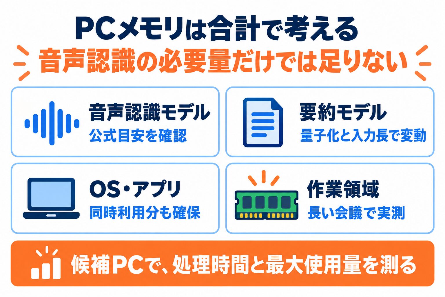 オフラインAI議事録のPCメモリを音声認識・要約モデルとOS・作業領域で見積もる考え方