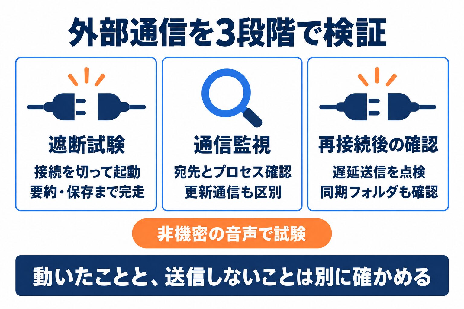AI議事録のオフライン運用で遮断試験・通信監視・再接続後の送信を確かめる手順