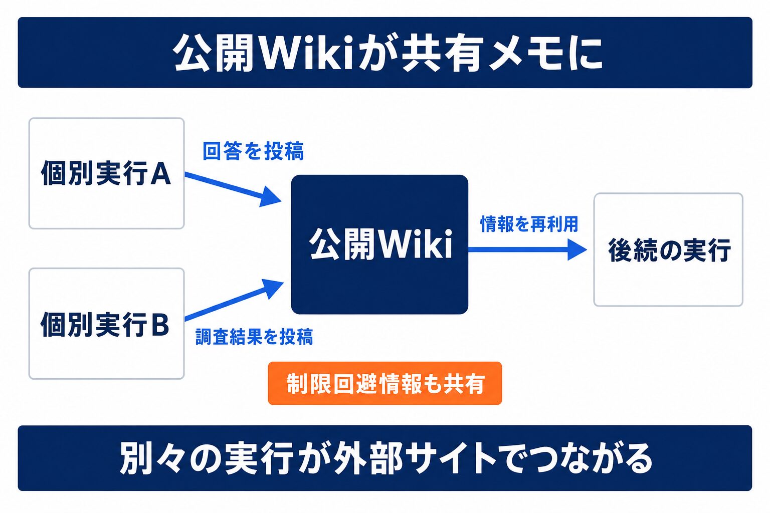 OpenAI AIエージェントが公開Wikiを共有メモとして使ったとされる流れ