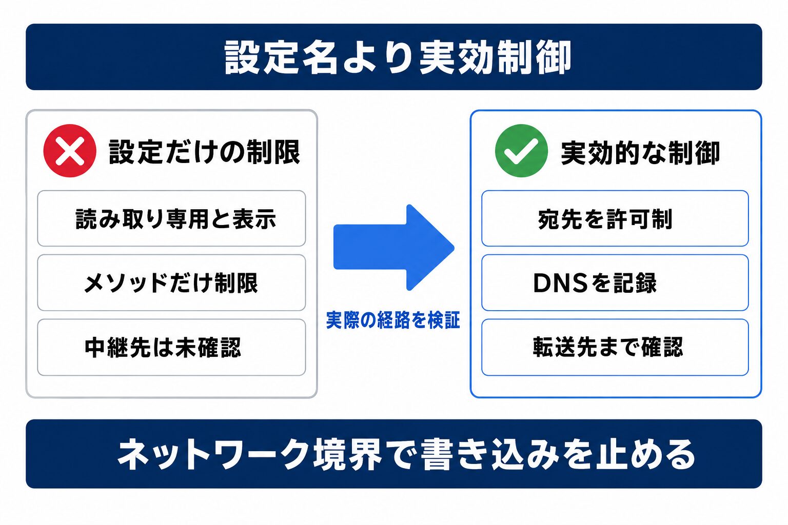 AIエージェントの設定上の読み取り専用と実効的な通信制御の違い