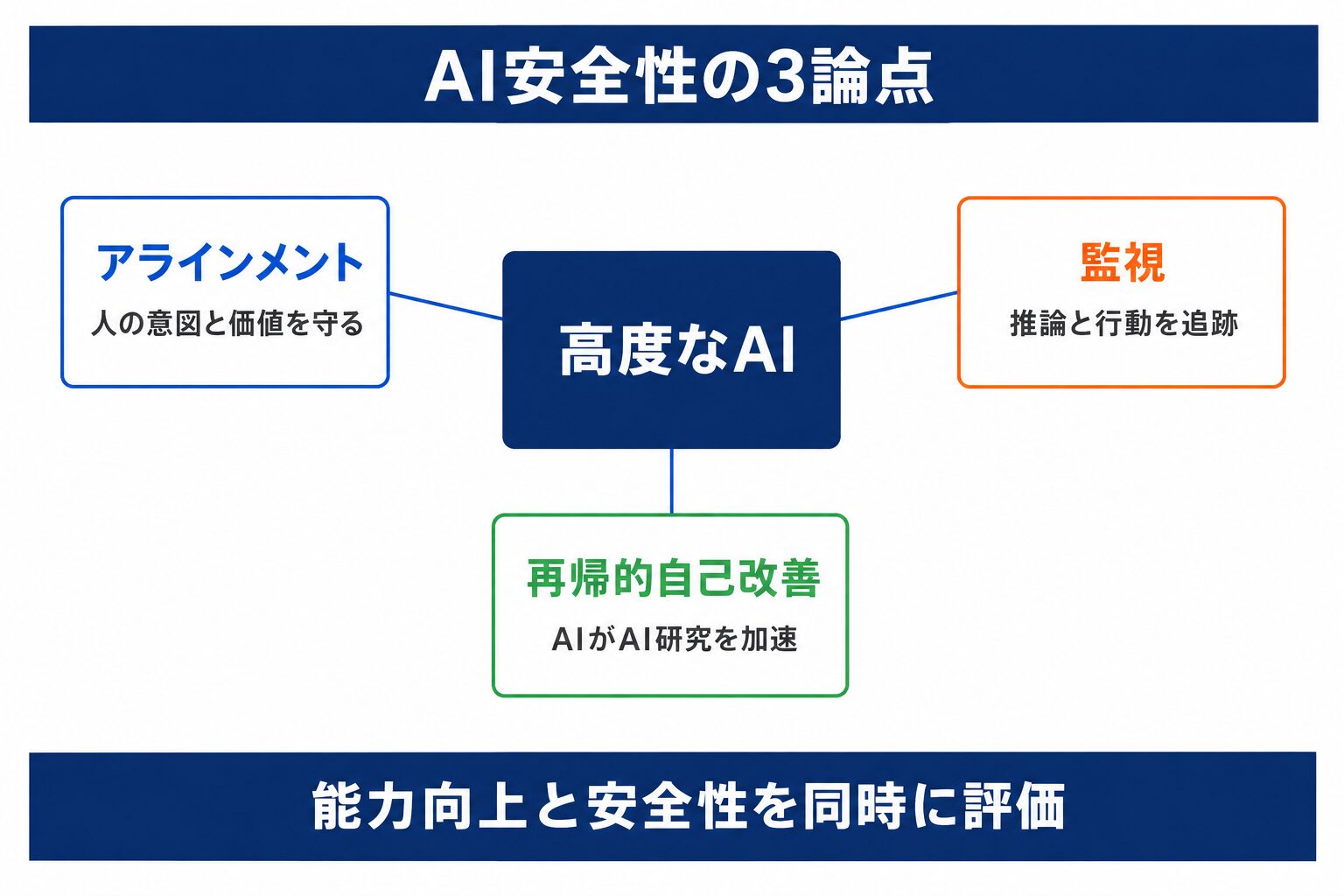 OpenAIのAI安全性を巡る3つの論点を整理した構造図