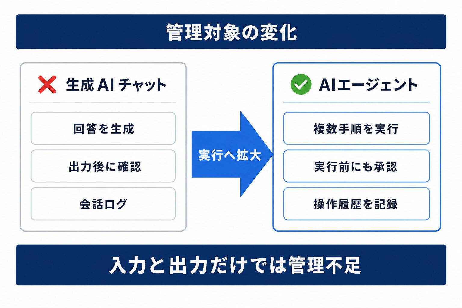 OpenAIのAI安全性を踏まえた生成AIとAIエージェントの管理比較