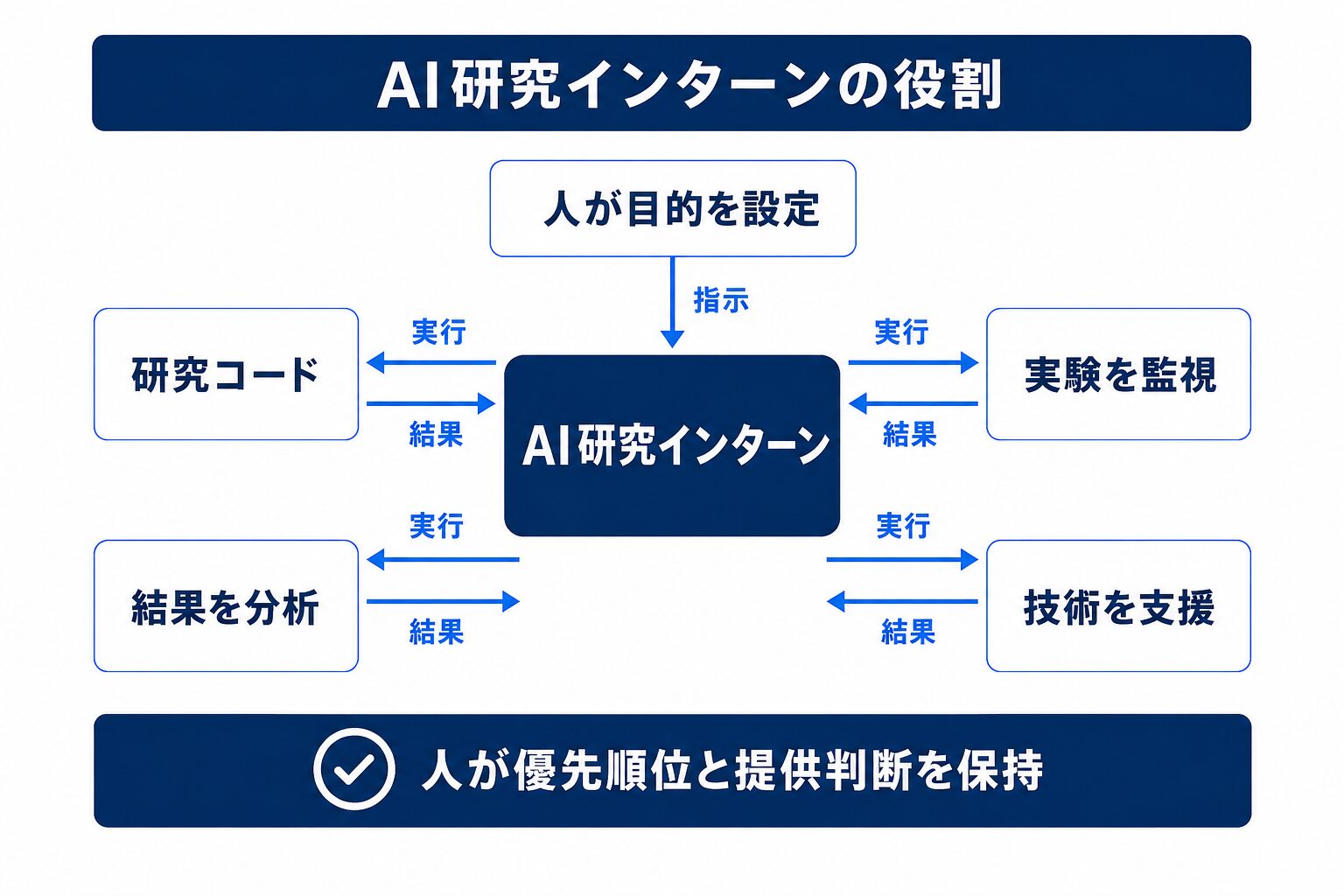 OpenAI AI研究インターンと人が分担する研究業務の全体像