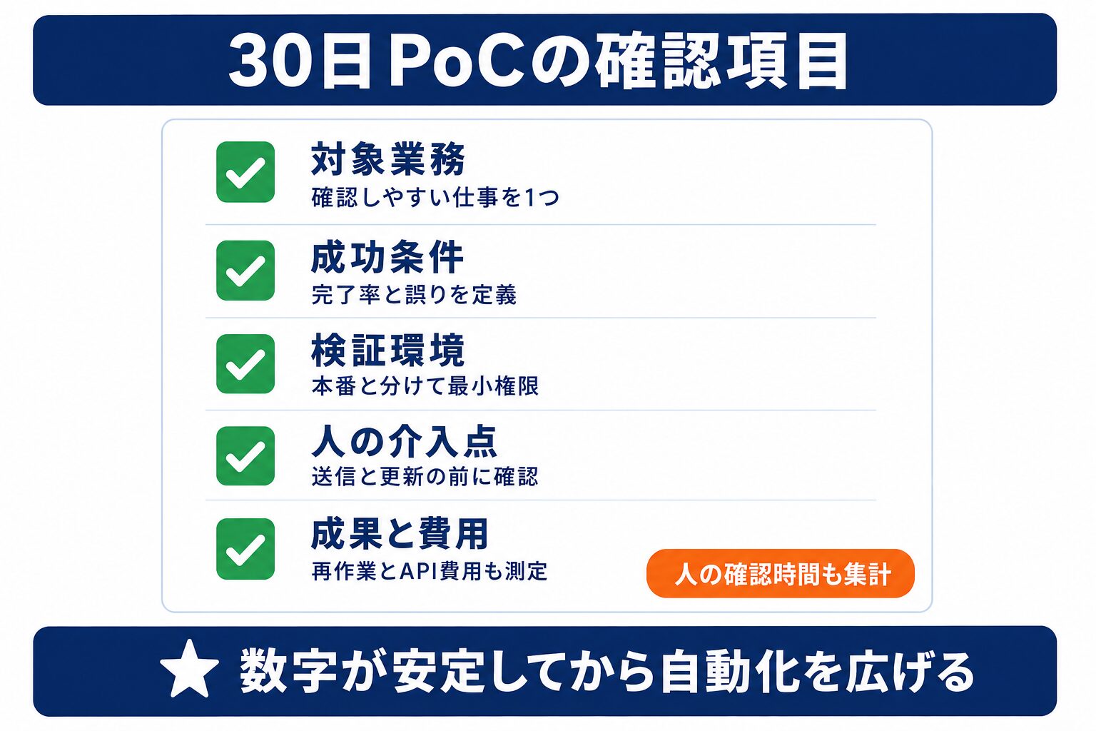 OpenAI AI研究インターンを参考にした企業の30日PoC確認項目