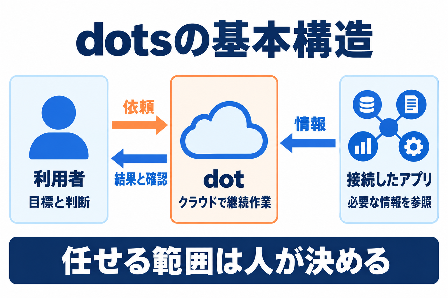 OpenAI dotsが依頼を受け接続アプリを参照し人へ結果を返す仕組み
