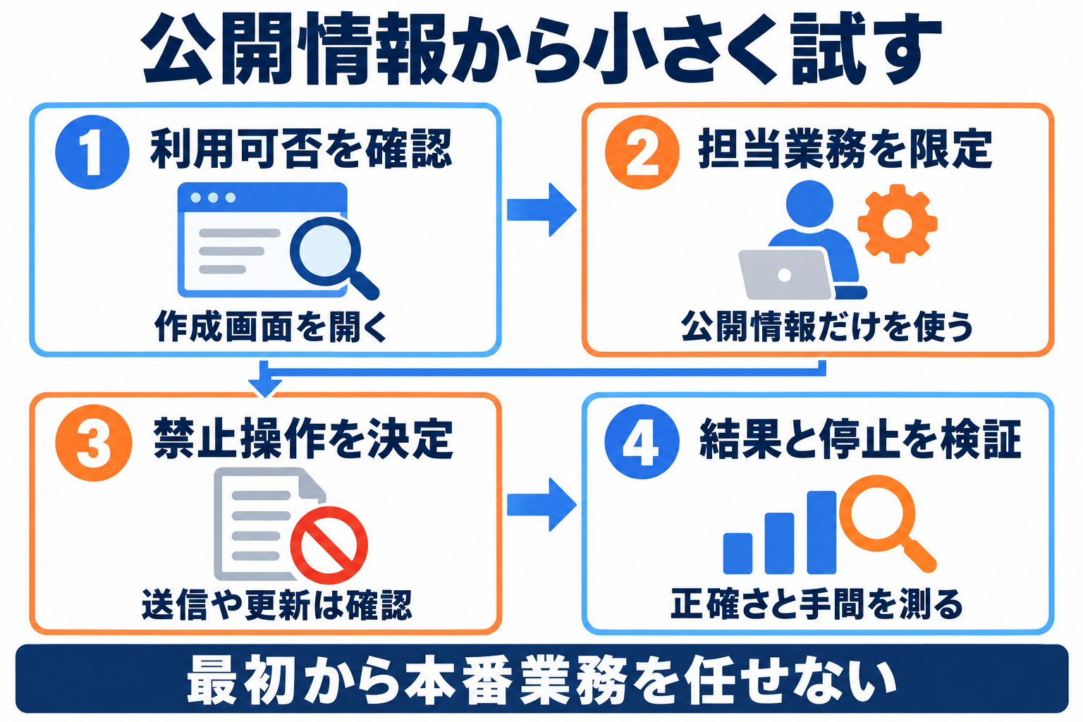 OpenAI dotsを公開情報で試し利用可否から結果と停止方法まで確かめる手順