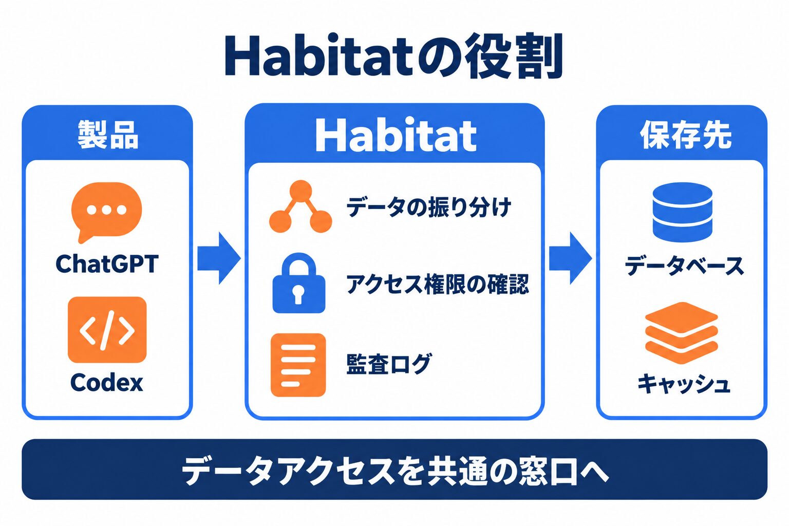 OpenAI Habitatが製品と保存先の間でデータの振り分けや権限確認を担う構造