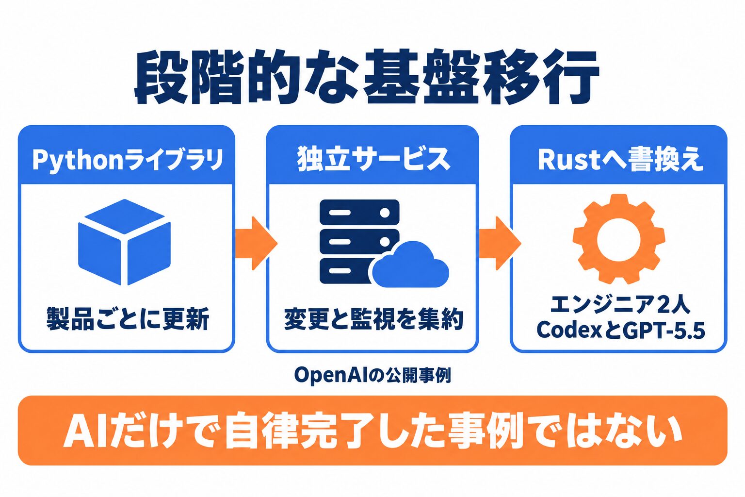 OpenAI HabitatのPythonライブラリから独立サービス、Rustへの段階的な移行