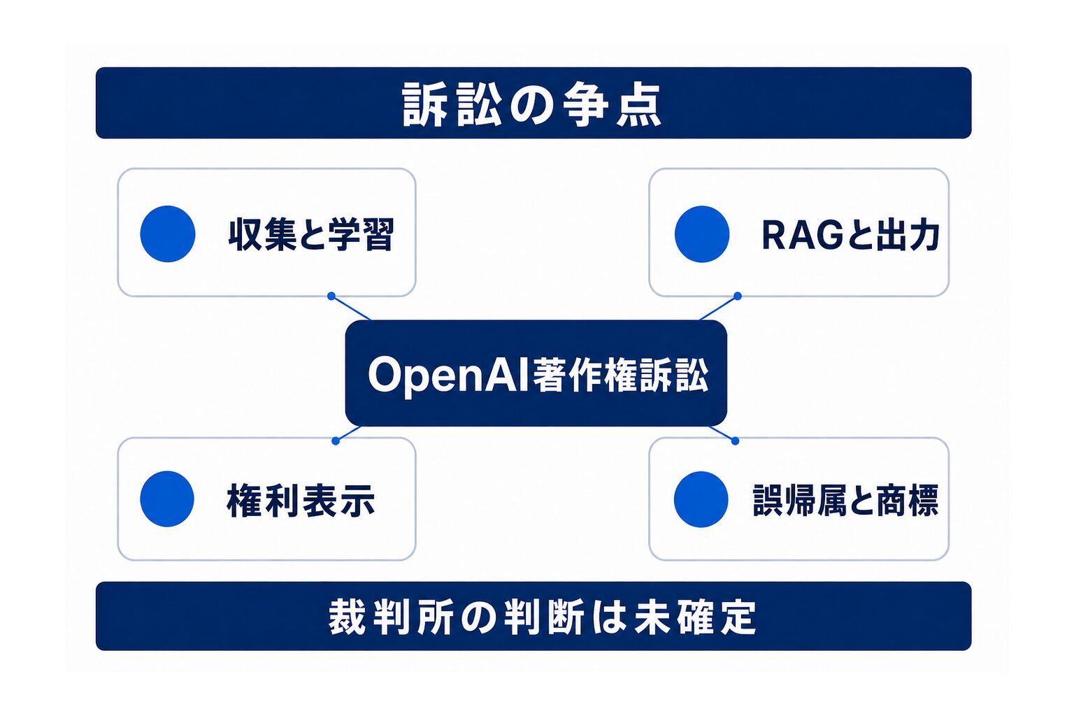 OpenAI著作権訴訟で米2紙が示した4つの争点