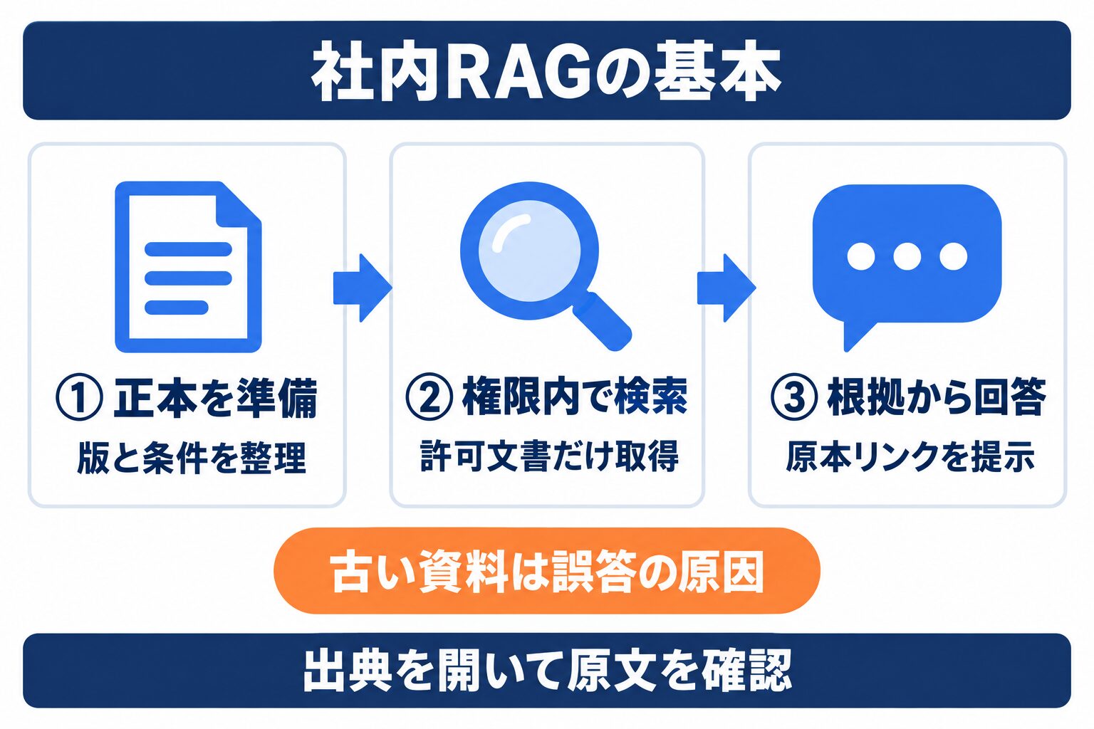 RAGで社内データを準備し、許可された根拠から回答する基本の流れ