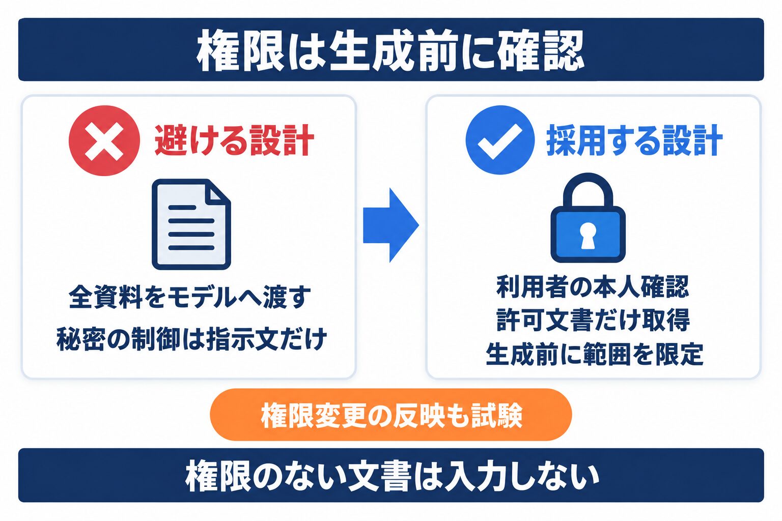 社内データを扱うRAGで、回答生成前に本人確認と閲覧権限を適用する比較図