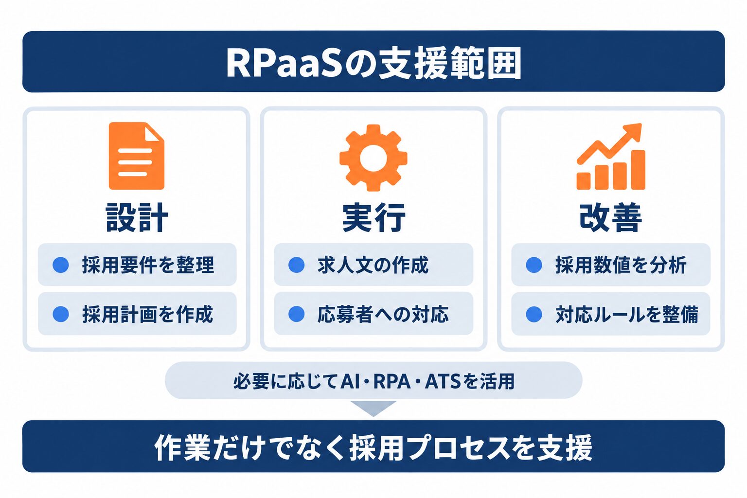 RPaaSが採用の設計、実行、改善を支援しAIとRPAとATSを活用する全体像