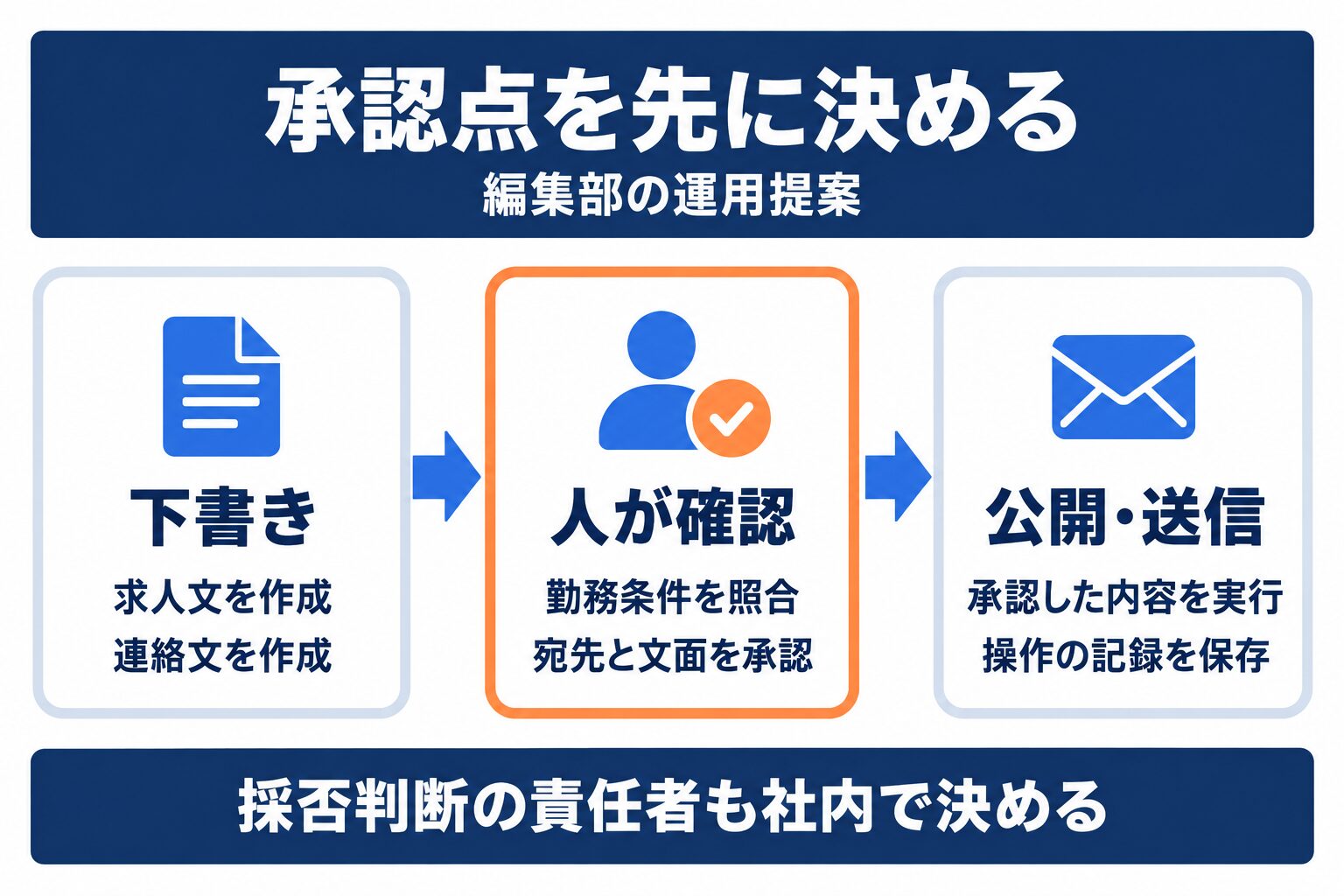 RPaaS導入時に求人文や連絡文の下書きから公開と送信まで人の承認を挟む運用案