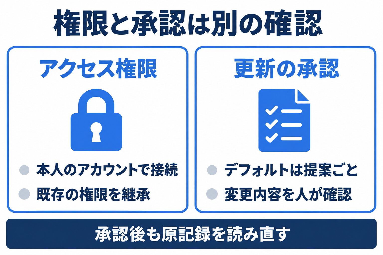 Salesforce in Claudeでアクセス権限と更新承認を別々に確認する図