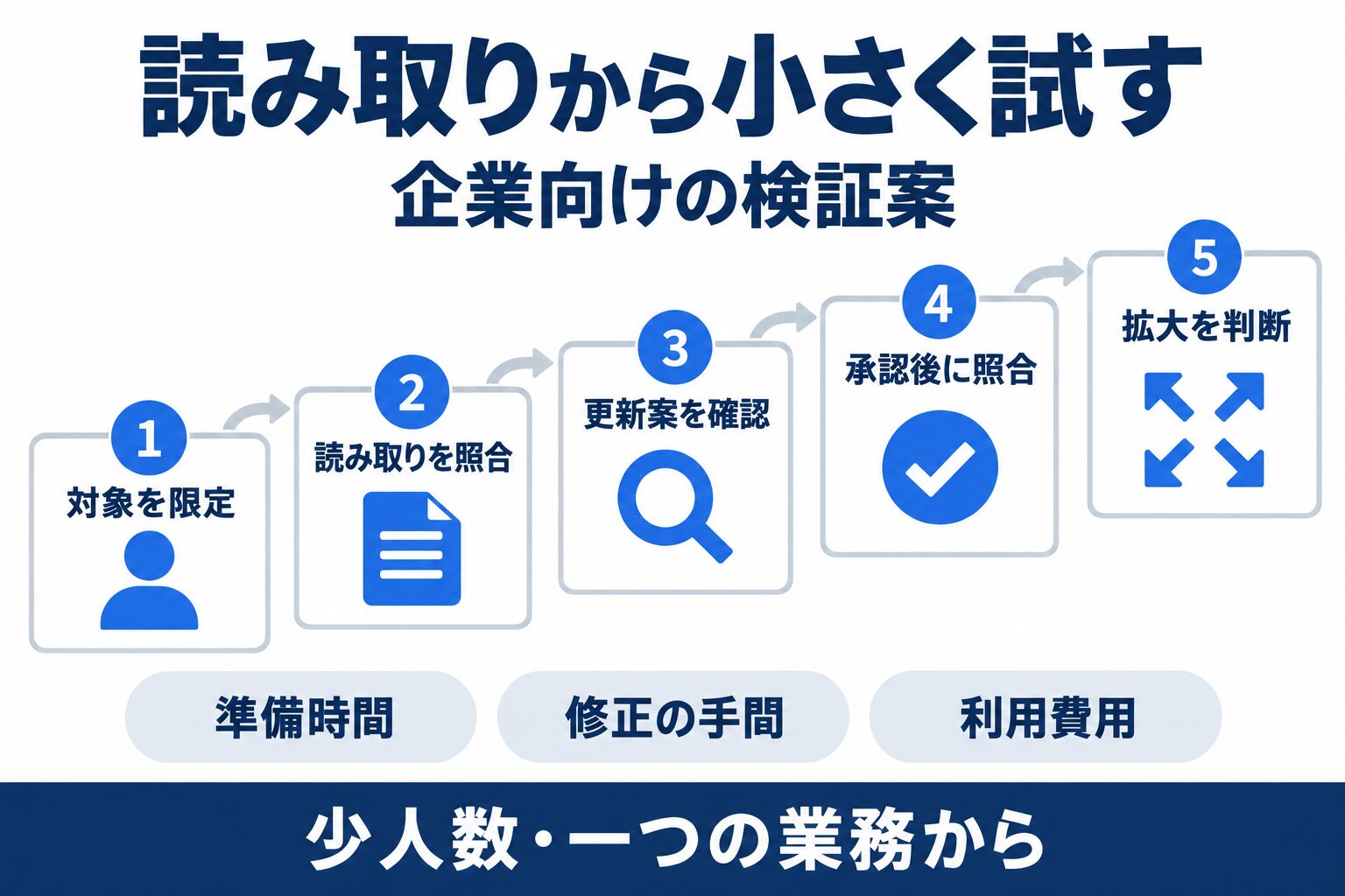 Salesforce in Claudeを少人数で検証し配布範囲を判断する手順