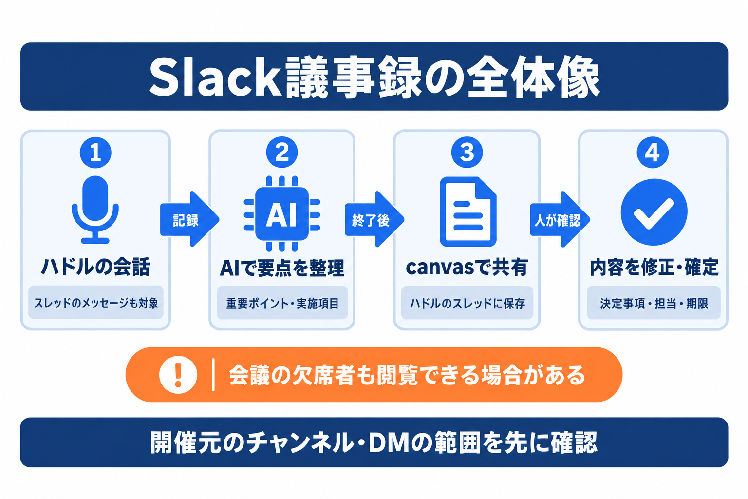 Slack議事録がハドルの会話からcanvasに共有され、人が内容を確定する流れ