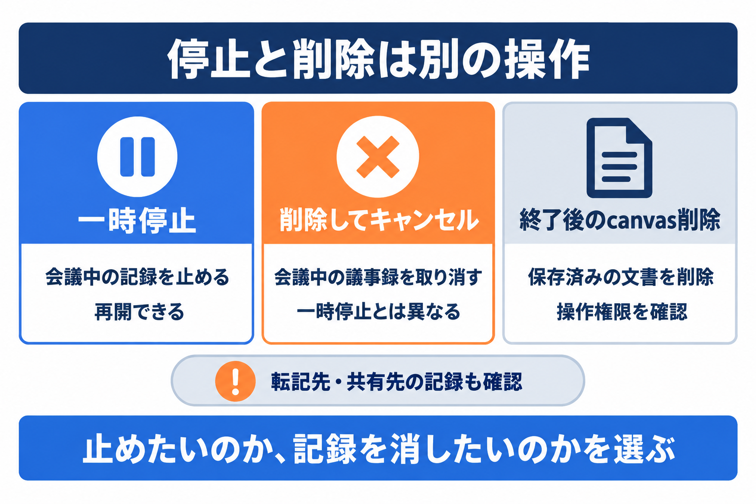 Slack議事録の一時停止、会議中のキャンセル、終了後のcanvas削除の違い