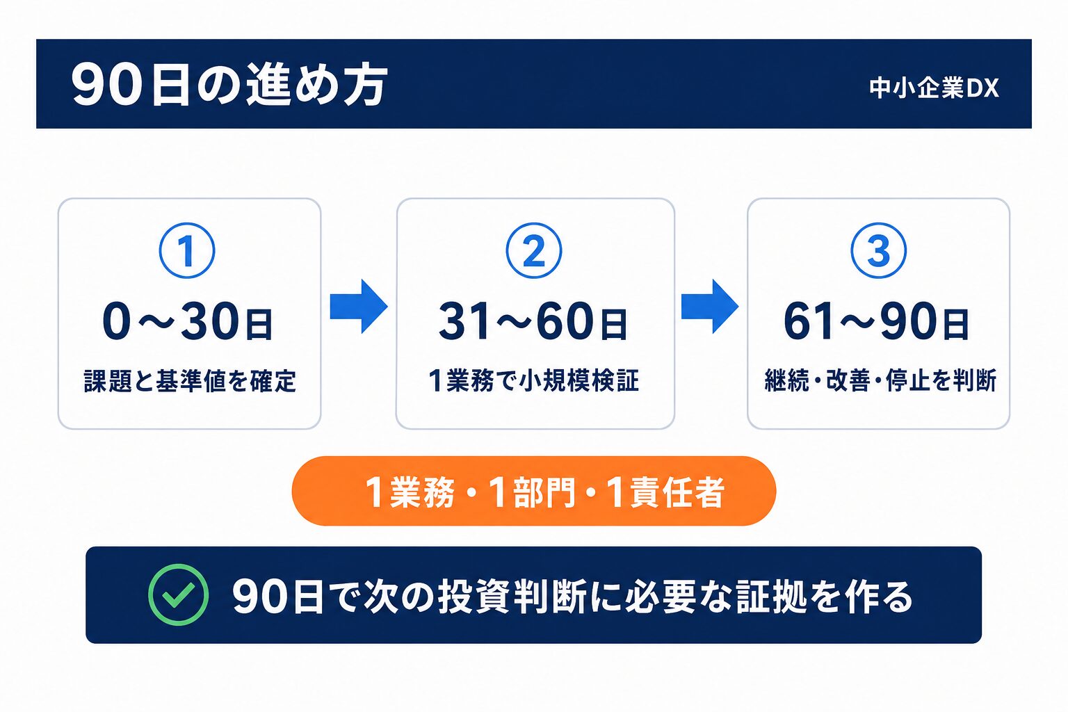 中小企業DXの進め方を0〜90日の3段階で示すロードマップ