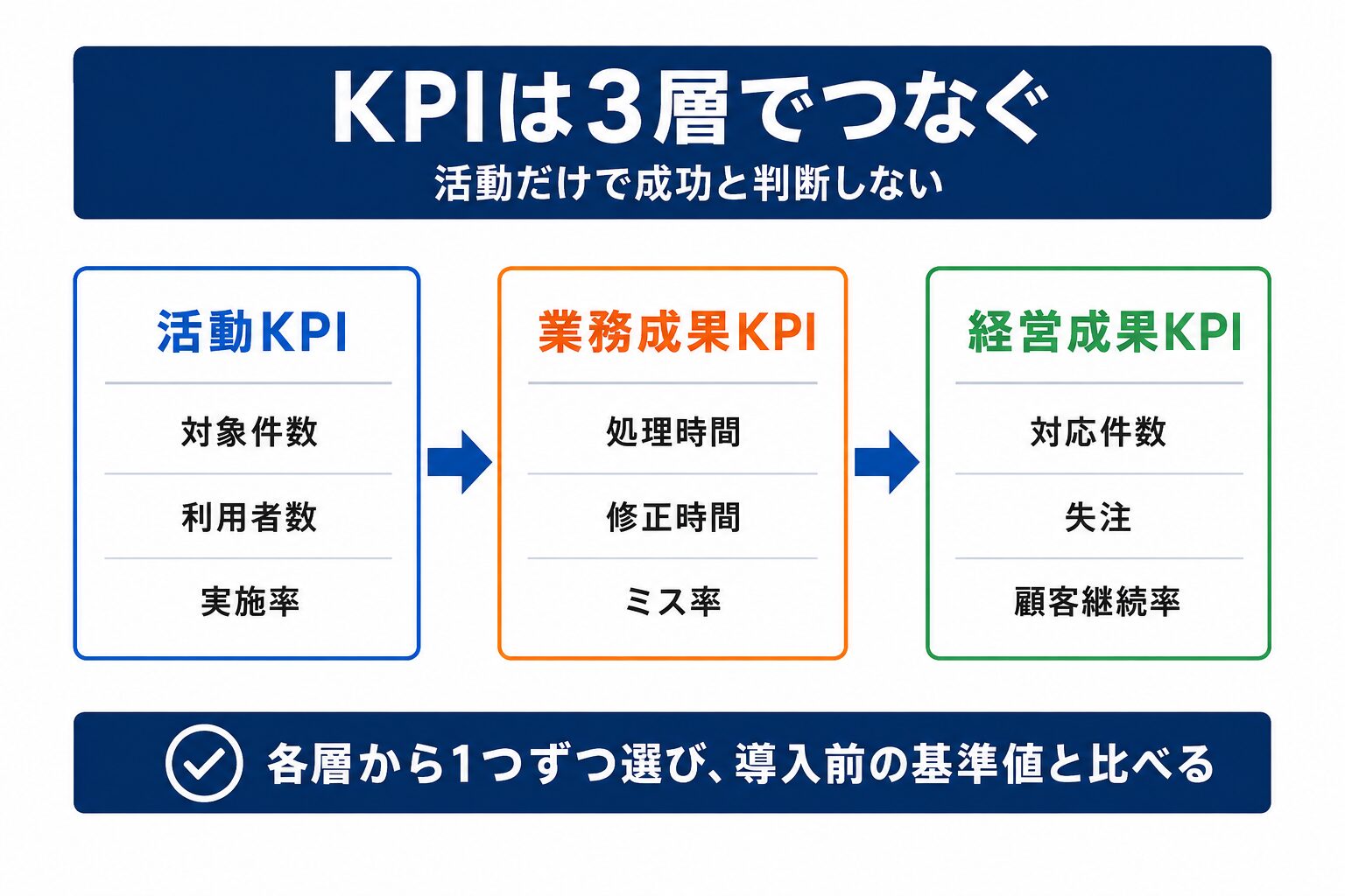 中小企業DXのKPIを活動、業務成果、経営成果の3層で示す図