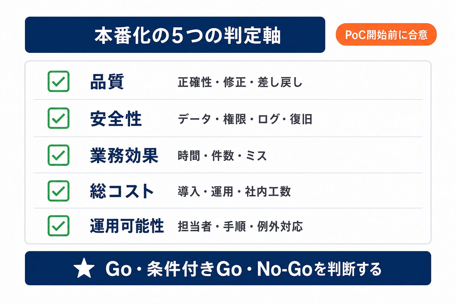 中小企業DXのGo No-Goを判断する品質、安全性、効果、費用、運用の5軸