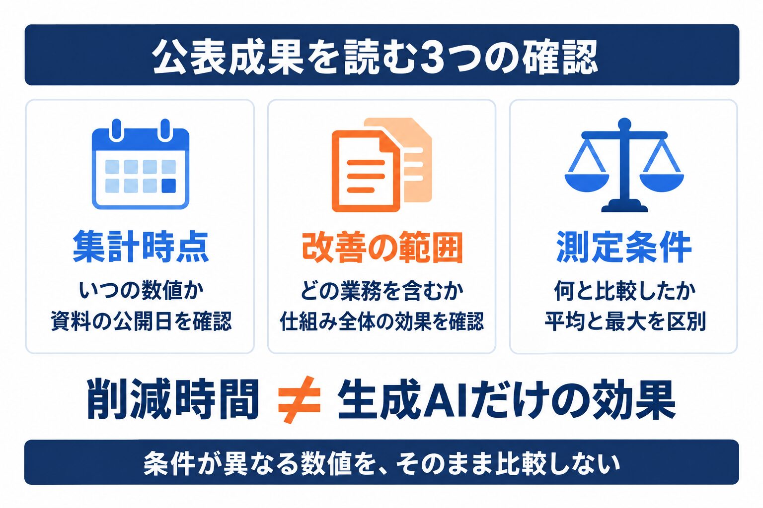中小企業の生成AI活用事例で公表成果の時点と範囲を確認する図