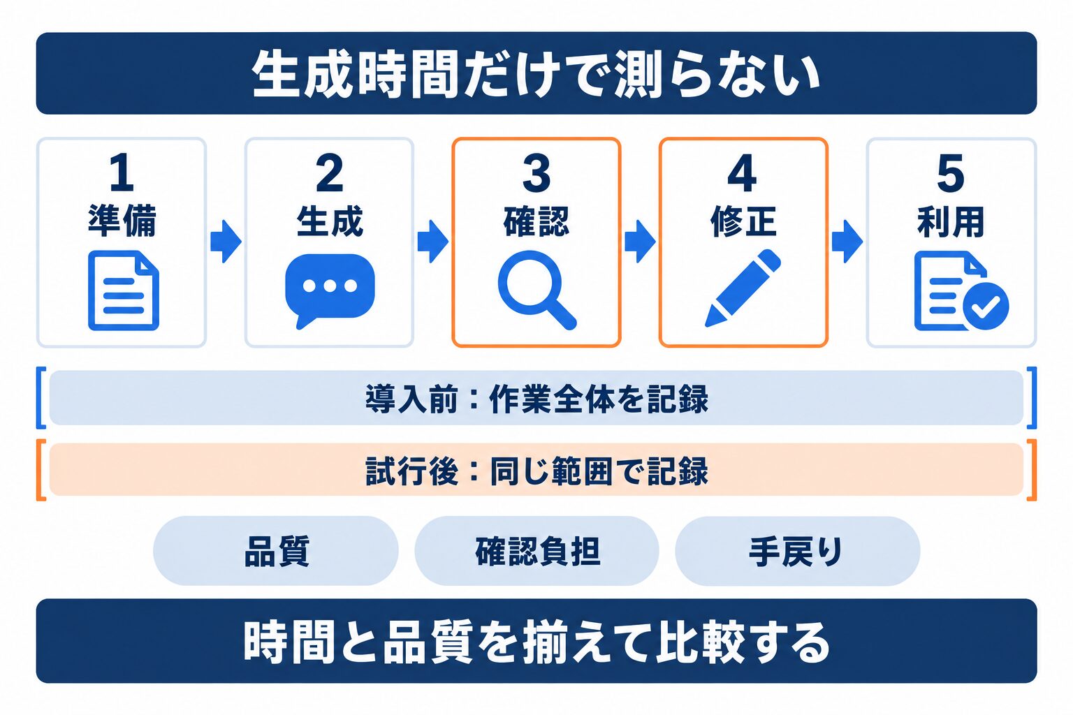 中小企業が生成AIの費用対効果を測る業務全体の確認フロー