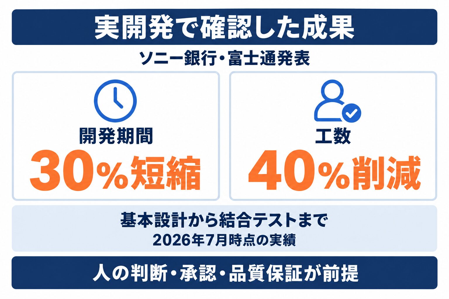 ソニー銀行と富士通の生成AI適用で公表された開発期間と工数の削減実績