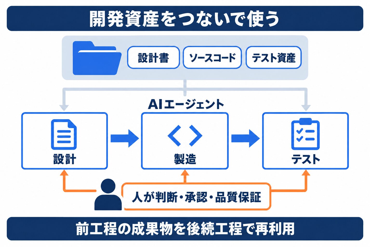 ソニー銀行と富士通の生成AI活用における開発資産の共有と人の品質保証
