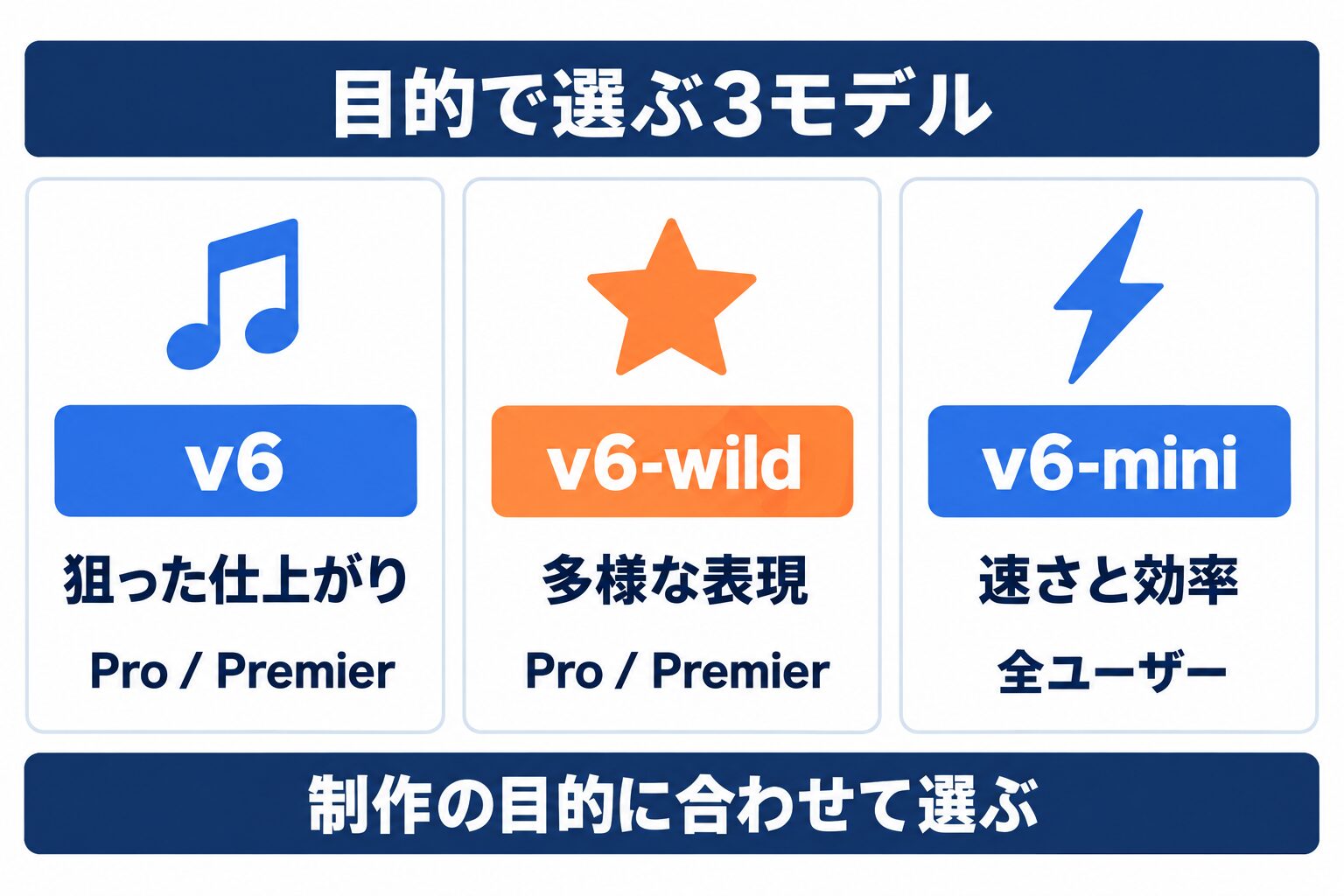 Suno v6の3モデルを制作目的と提供対象で整理した比較図