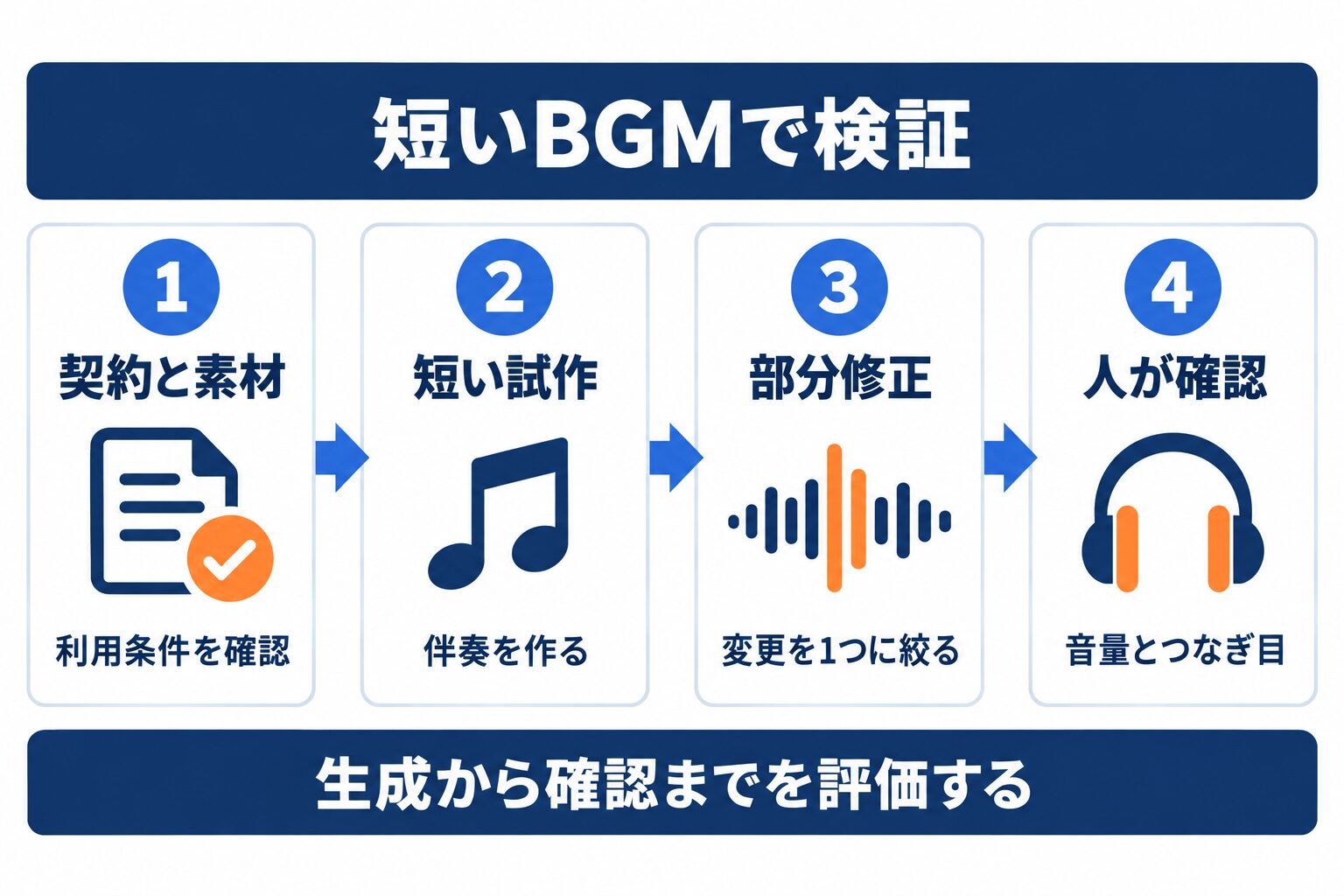 Suno v6で短いBGMを試作し、部分修正と人の確認を行う手順