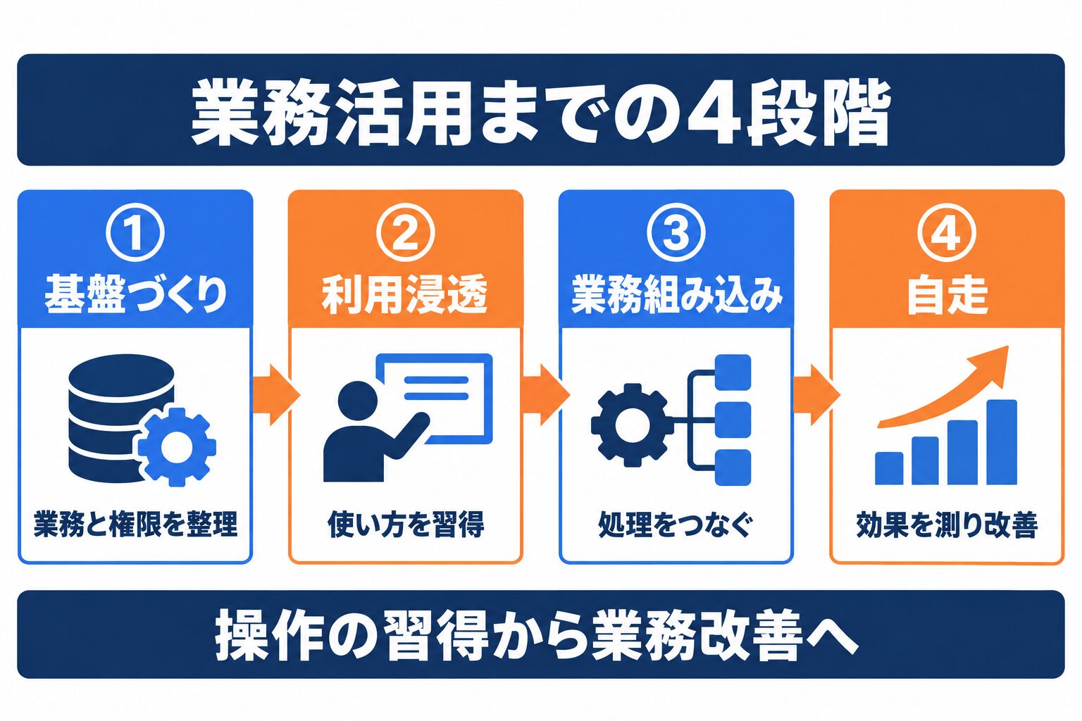 Copilot活用支援を基盤づくりから利用浸透、業務組み込み、自走へ進める4段階