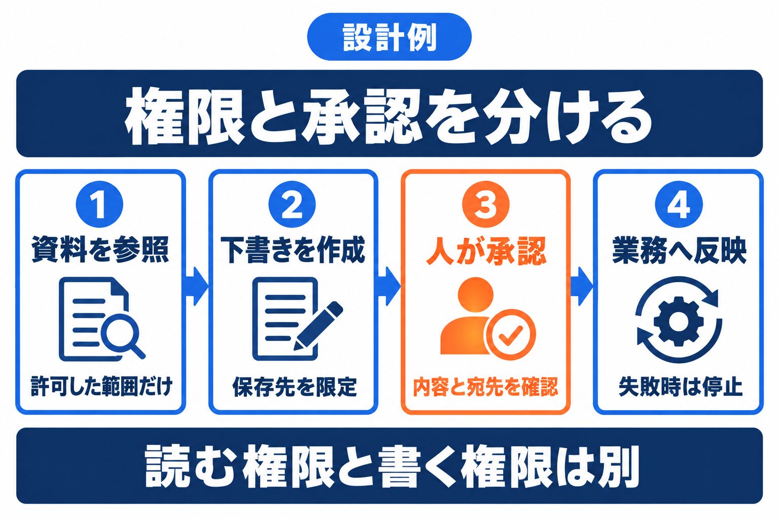 Copilotの権限設計で資料参照、下書き、人の承認、業務反映を分ける考え方