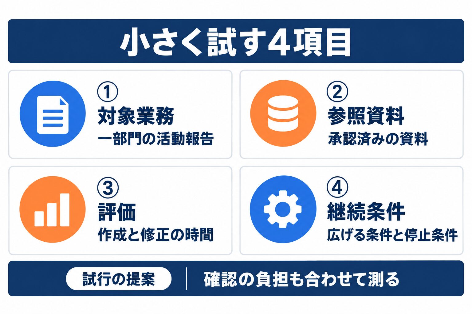 Copilot活用を小さく試すために対象業務、参照資料、評価、継続条件を決める手順