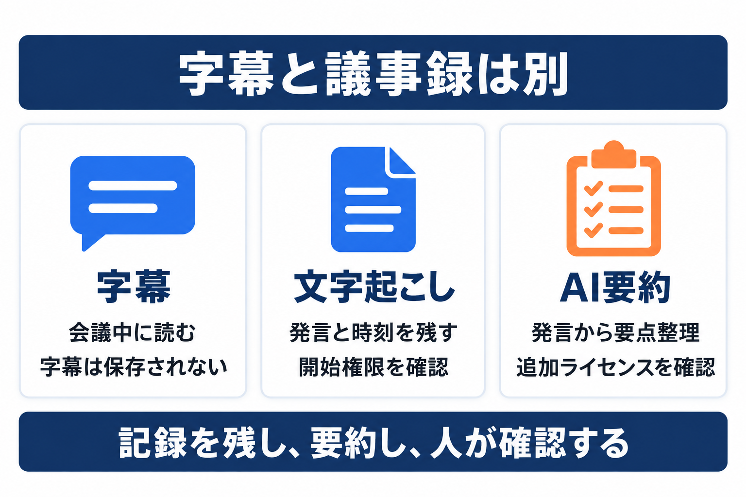 Teams議事録で字幕と文字起こしとAI要約の役割を区別する図