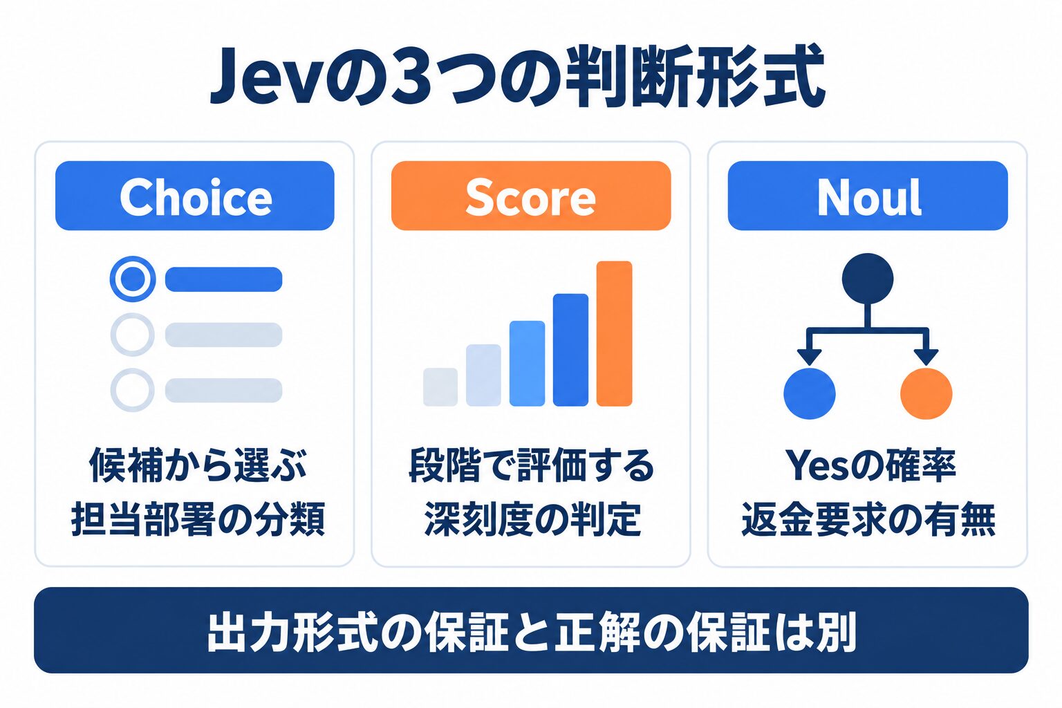 Jevの選択・段階評価・Yesの確率という3種類の判断形式と業務用途