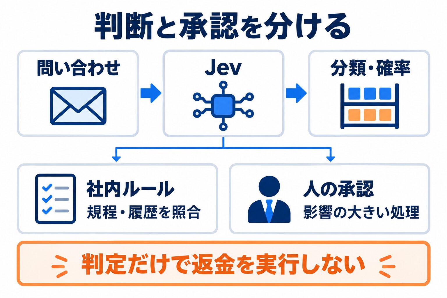 Jevによる問い合わせの分類結果と社内ルールの照合、人の承認を分ける構成